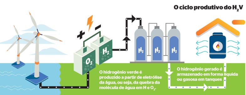 Funcionamento das usinas de hidrogênio verde