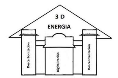 Os três Ds da energia 3D. Fonte: CAF 